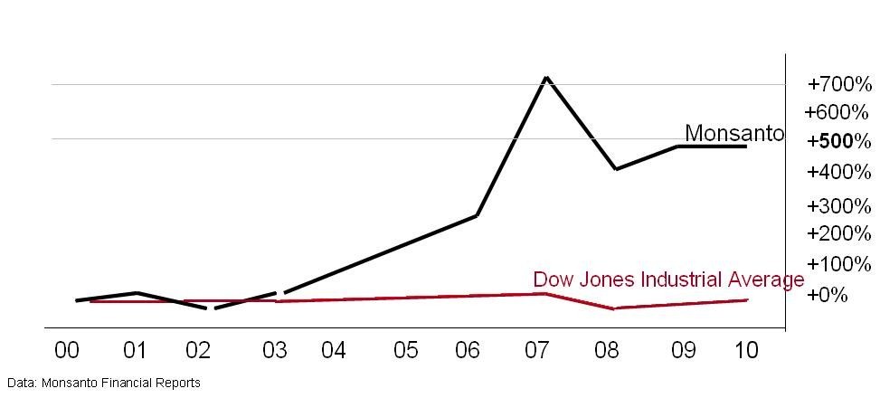 Monsanto_stock_price_2000-2010.jpg