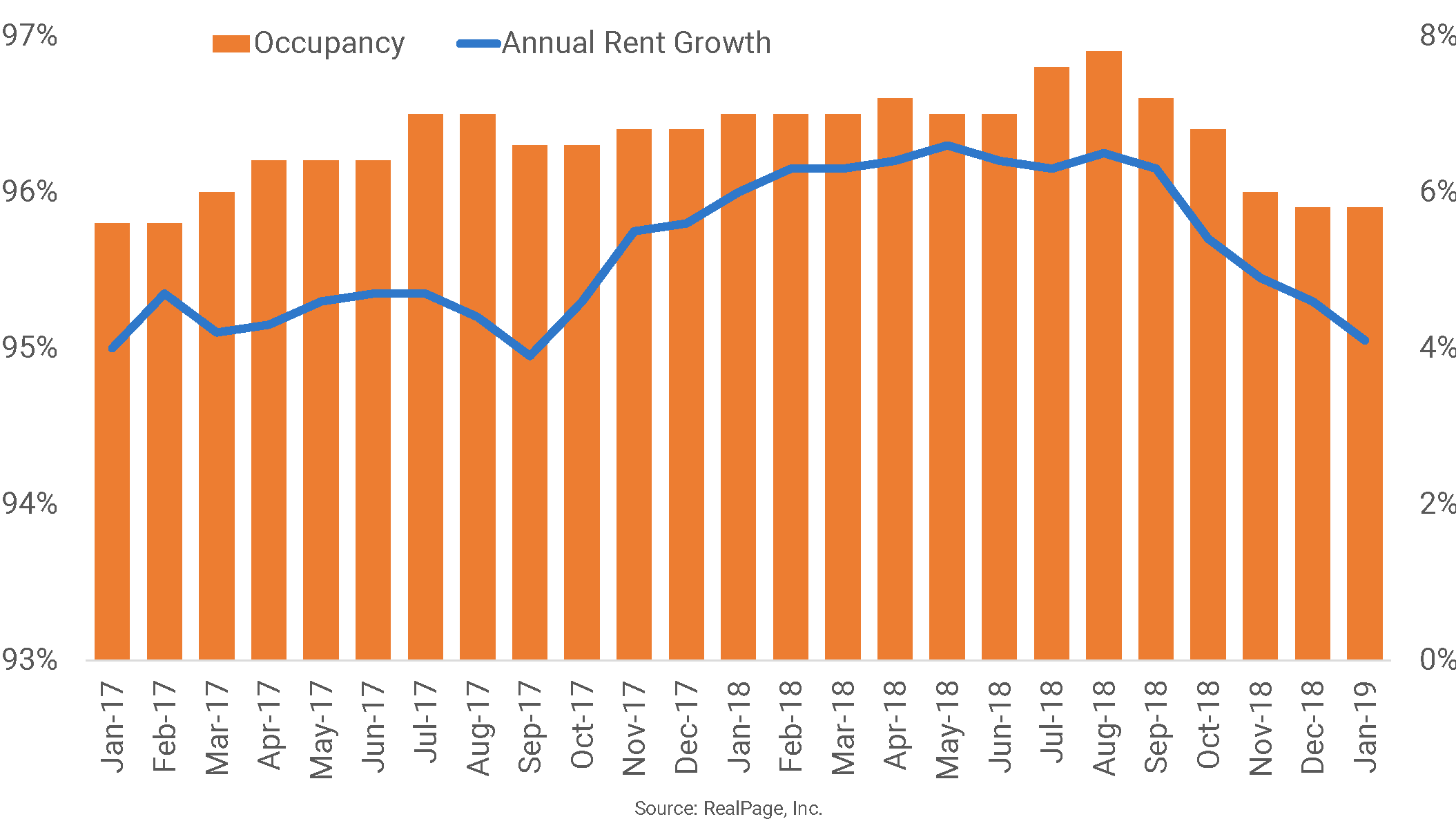 orlando-rent-growth-and-occupancy-chart-e1550863648570.png