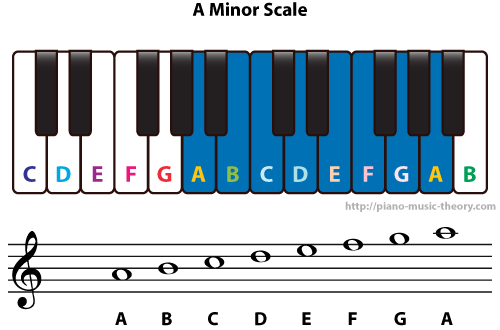 a_minor_scale.png