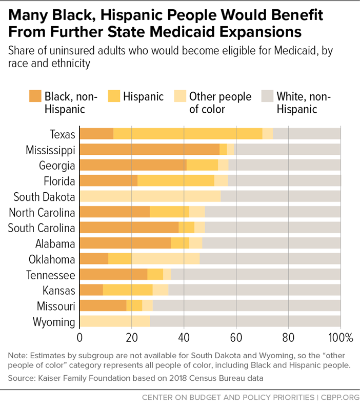 Many Black, Hispanic People Would Benefit From Further State Medicaid Expansions