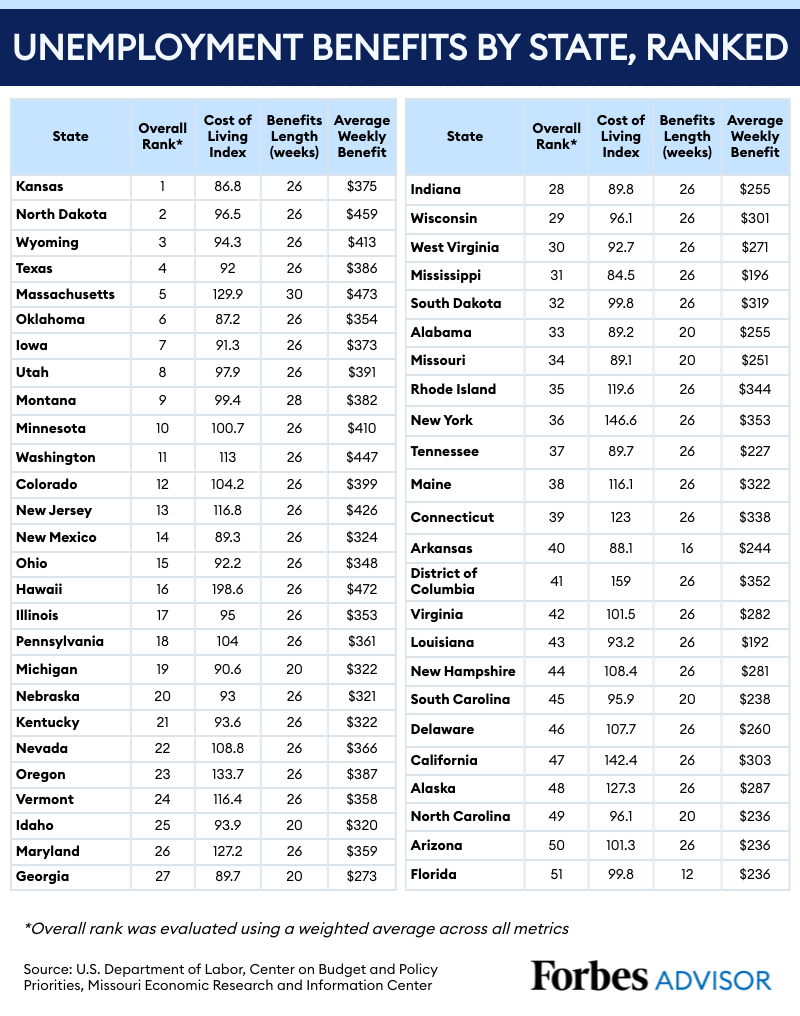 2-States-for-Unemployment-Overall-Rank-Chart.png