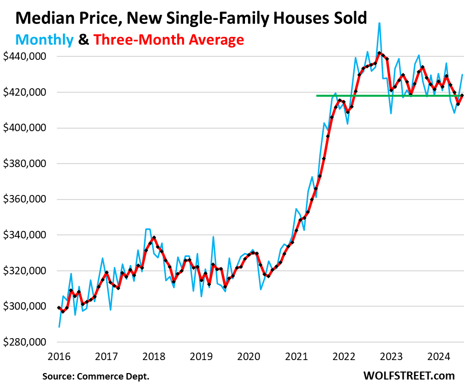 US-new-house-sales-2024-08-22-median-price.png