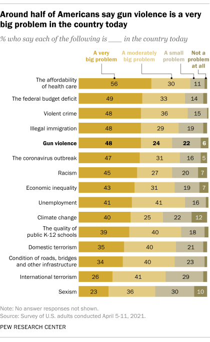 A bar chart showing that around half of Americans say gun violence is a very big problem in the country today