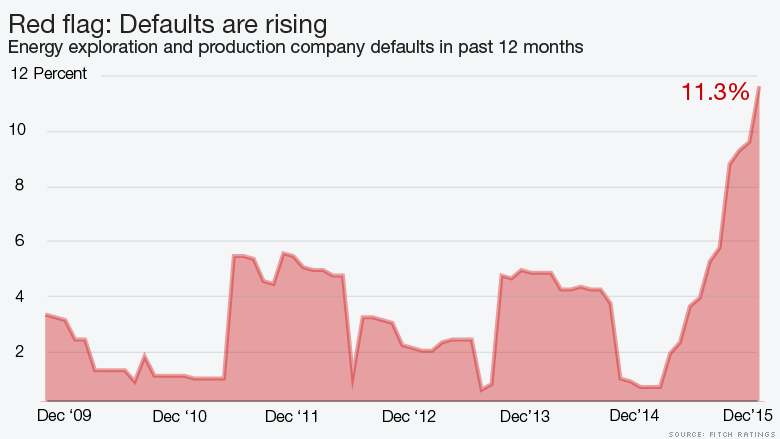 160121162049-chart-energy-defaults-are-rising-780x439.png