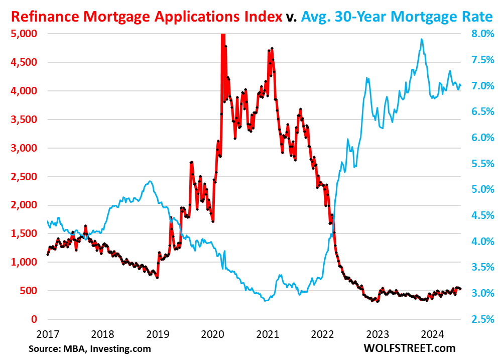 US-mortgage-applications-2024-07-10-refi-to-rates.png