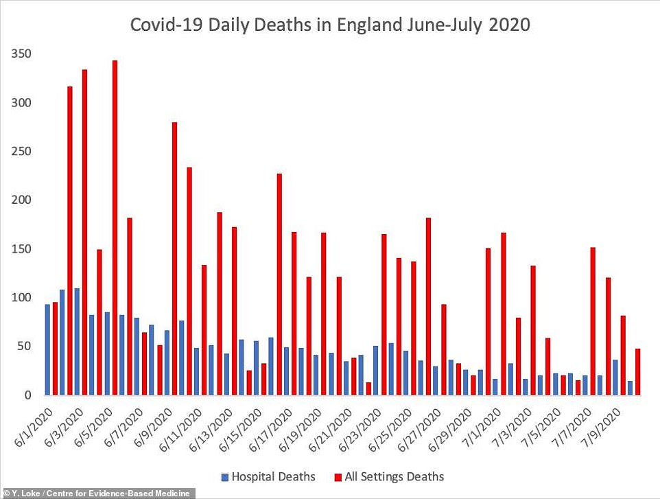 30856408-8533627-Dr_Loke_s_analysis_shows_that_all_settings_deaths_red_bar_remain-a-8_1594987088745.jpg