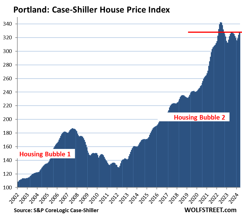 US-Case-Shiller-2024-06-25-Portland.png