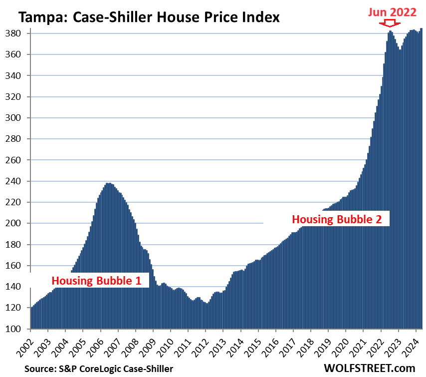 US-Case-Shiller-2024-06-25-Tampa.png