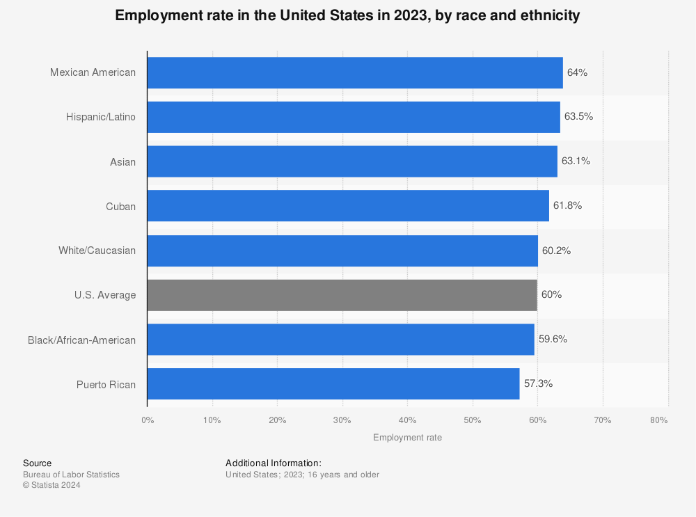 Statistic: Employment rate in the United States in 2023, by race and ethnicity | Statista