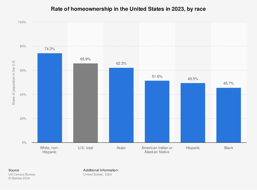 Statistic: Rate of homeownership in the United States in 2023, by race  | Statista