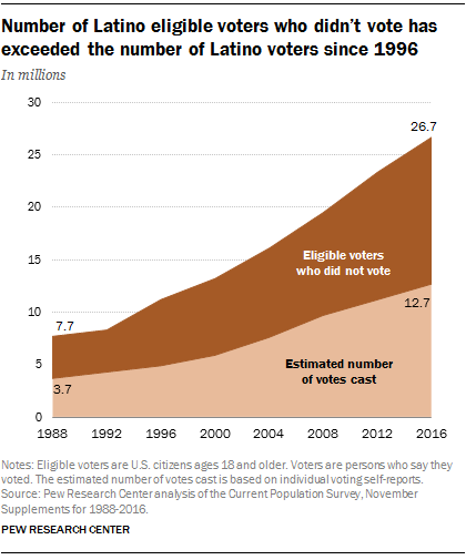 FT_17.05.10_Voter-turnout_latino.png