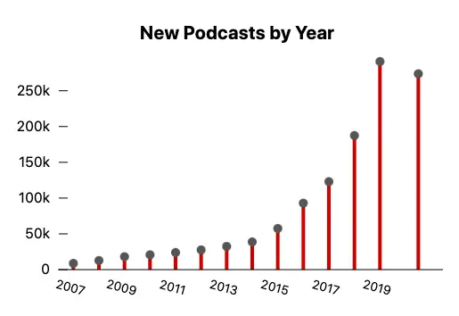 New-Podcasts-by-Year-LN-June-2020.png