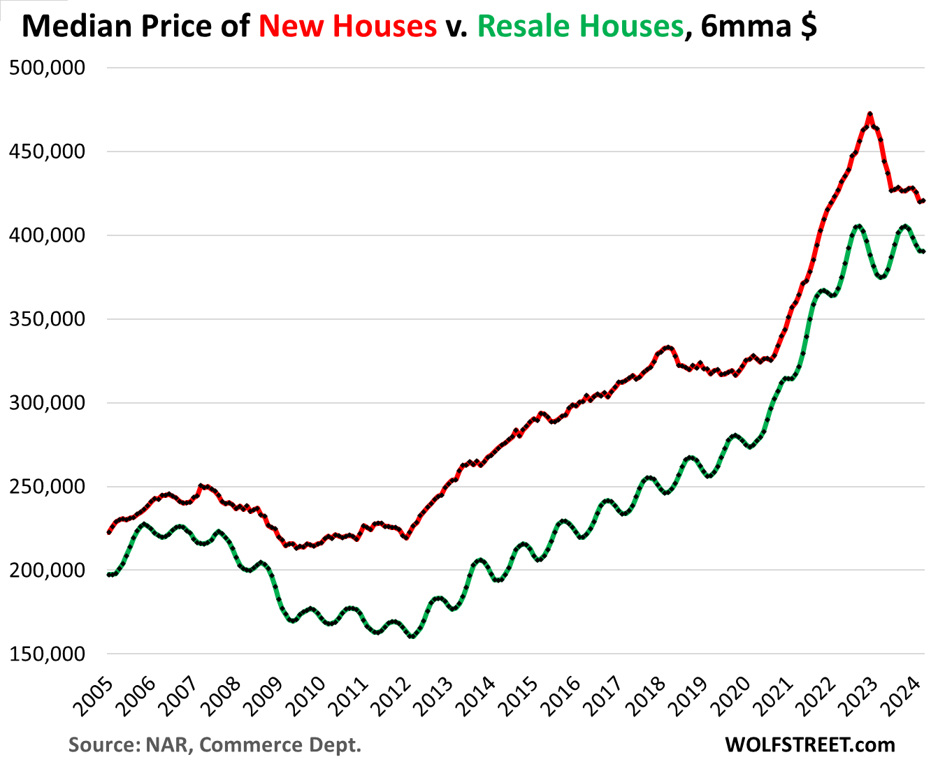 US-new-house-sales-2024-04-23-median-price-New-v-Existing.png