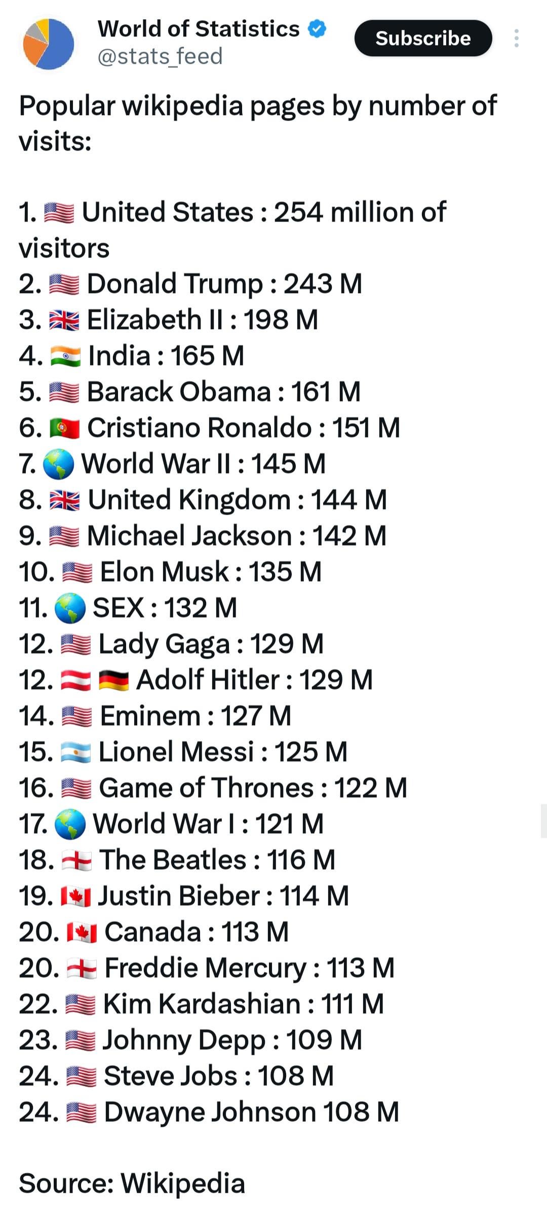 popular-wikipedia-pages-by-number-of-visits-v0-9juwj3mrg26d1.jpeg