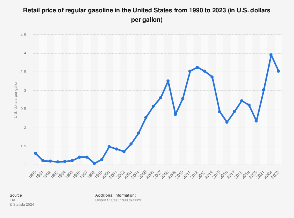 Statistic: Retail price of regular gasoline in the United States from 1990 to 2023 (in U.S. dollars per gallon) | Statista