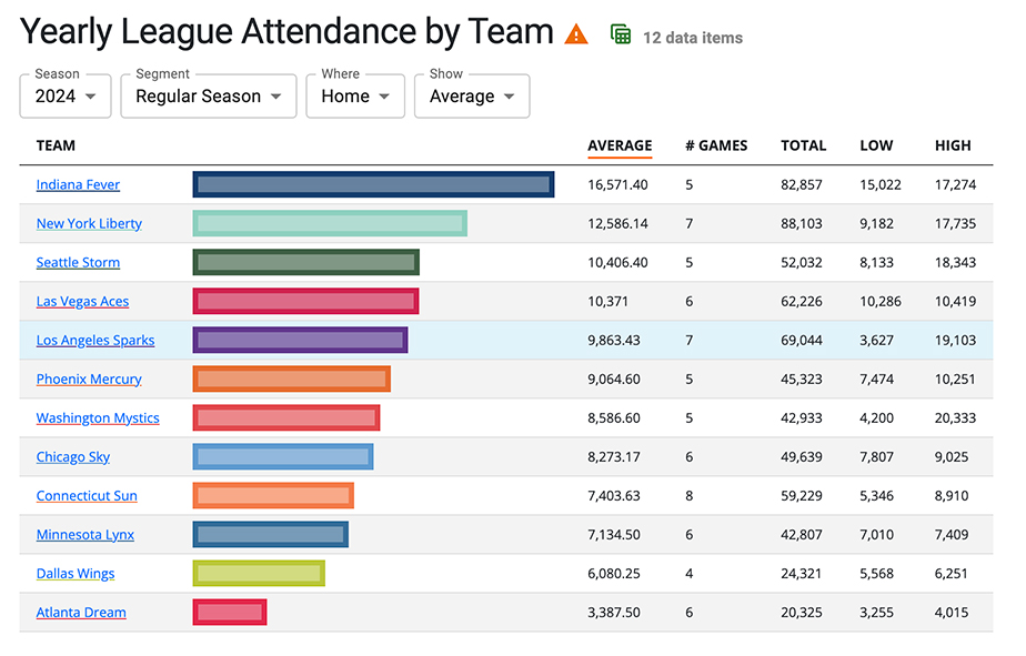 WNBA-attendance-2024.jpg