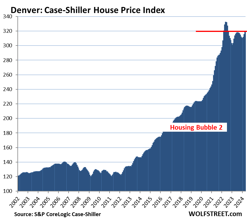 US-Case-Shiller-2024-06-25-Denver.png