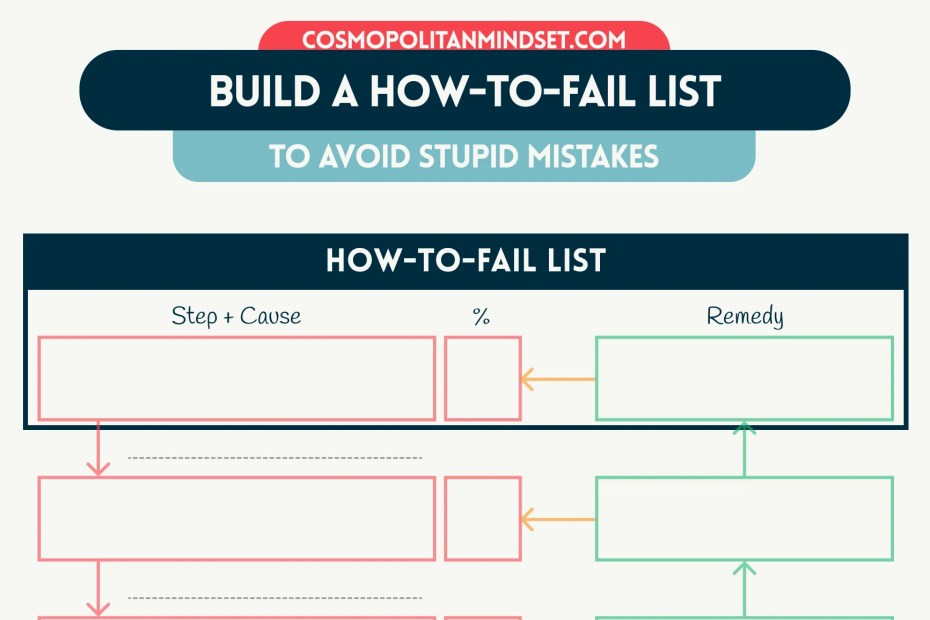 How to Make a How-To-Fail List To Benefit From Stupid Mistakes conver image