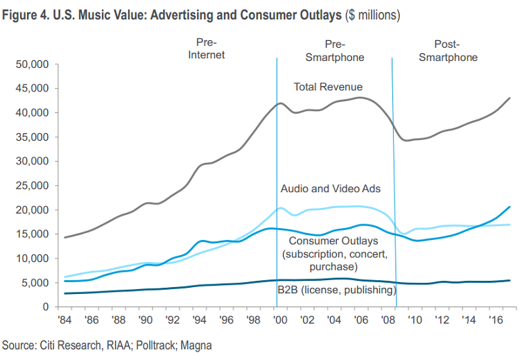 Figure-4-US-Music-Value.png