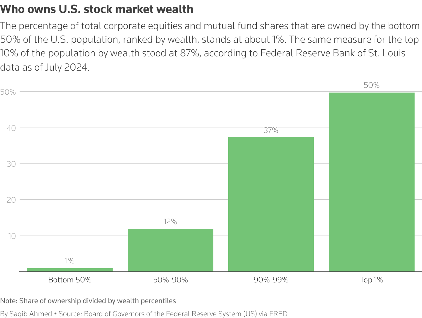 Bar chart showing The percentage of total corporate equities and mutual fund shares that are owned by people of different wealth.