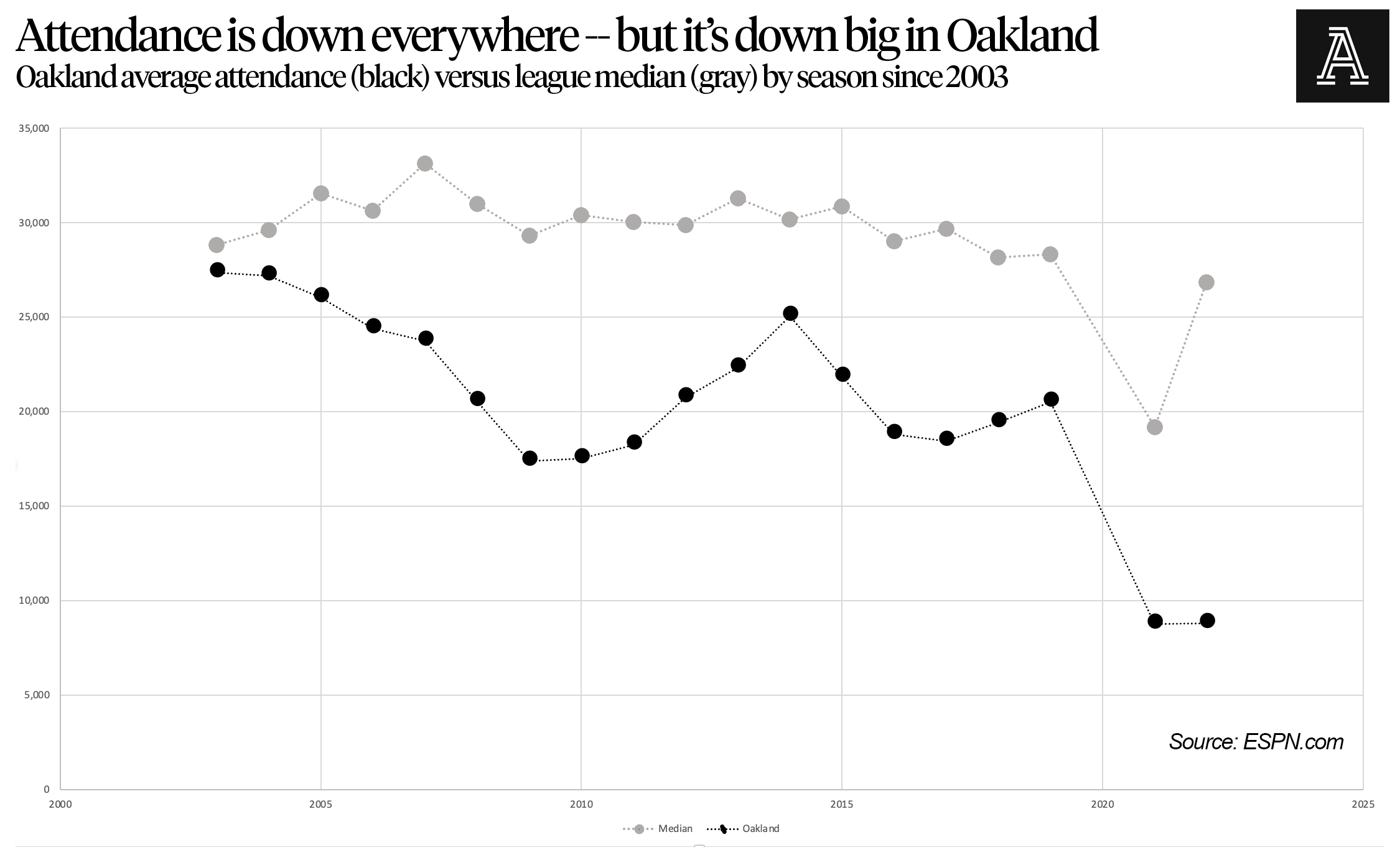 OaklandAttendance.png