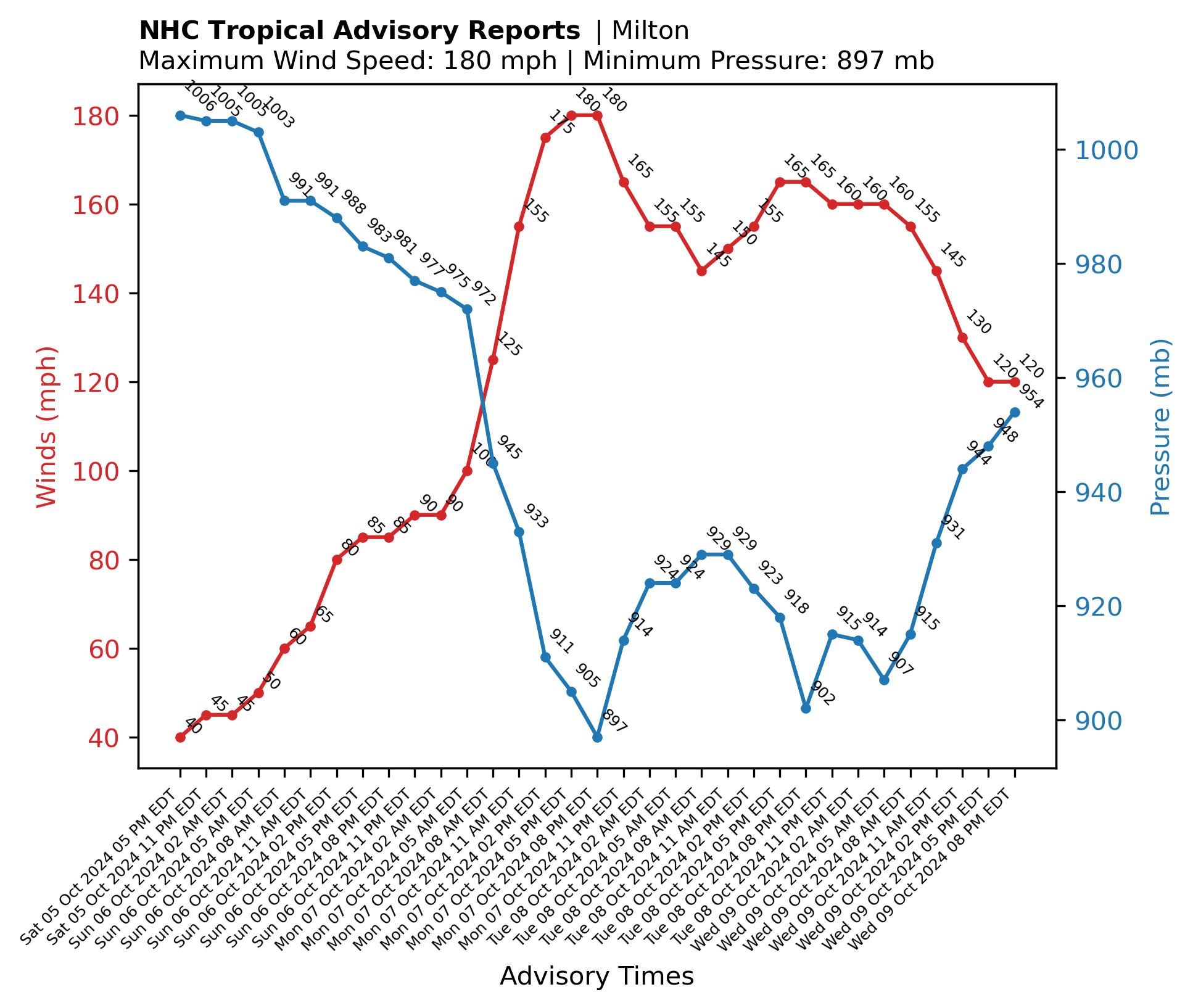 NHC-obs-Milton.jpg