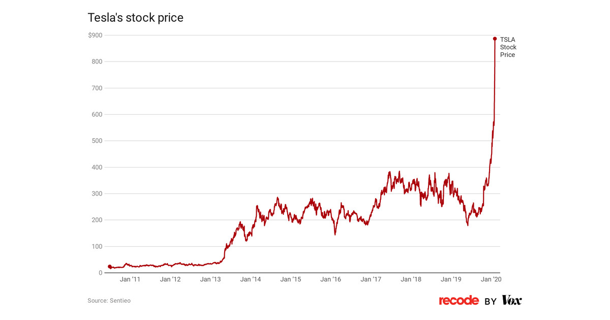 jyQV4_tesla_s_stock_price.png