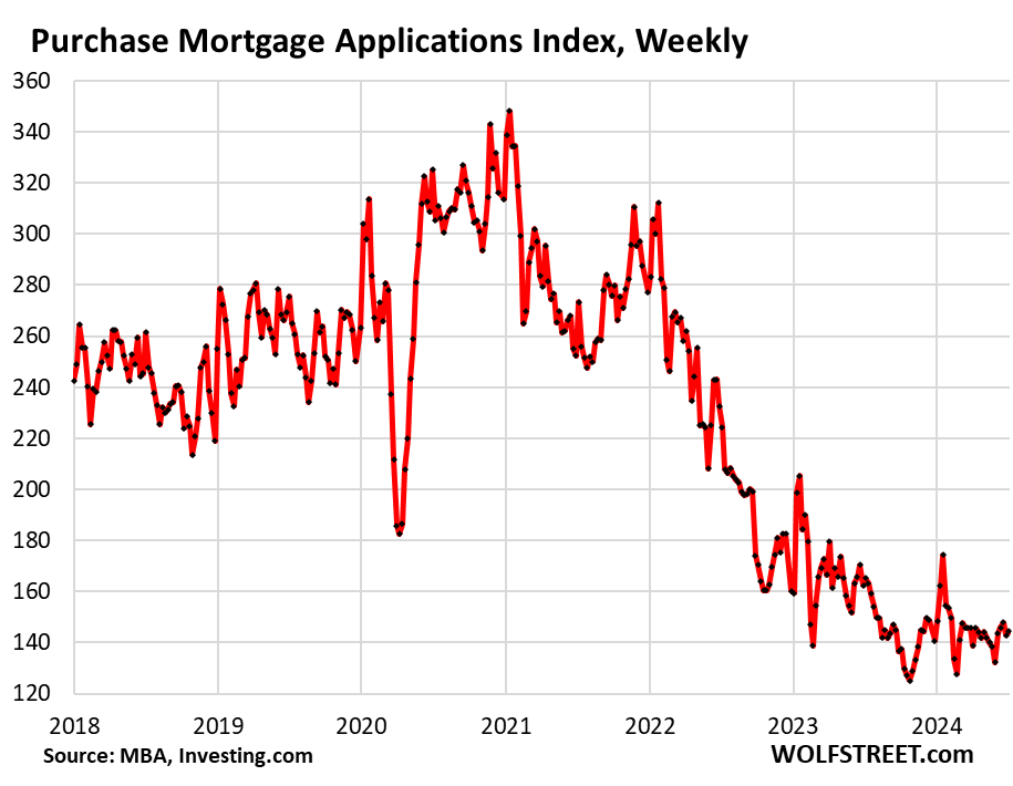 US-mortgage-applications-2024-07-10-purchase.png