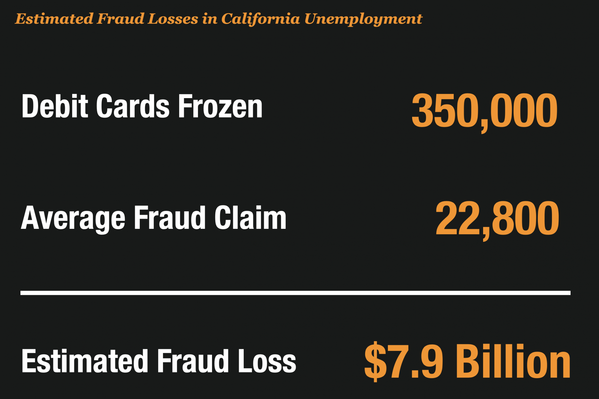 Unemployment-Fraud-Estimates-California-2000x1334.png