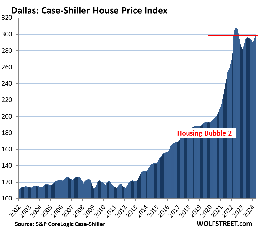 US-Case-Shiller-2024-06-25-Dallas.png