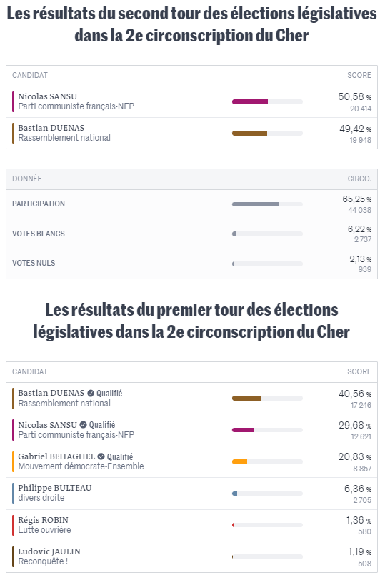 french-voters-were-so-determined-to-stop-the-far-right-v0-1s3j87lox7bd1.png