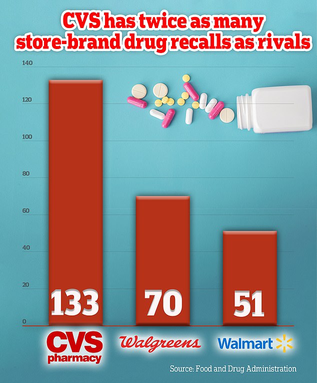 An analysis of recalls showed that over the last decade CVS has recorded 133 recalls, at least twice as many as its two closest rivals An analysis of recalls showed that over the last decade CVS has recorded 133 recalls, at least twice as many as its two closest rivals